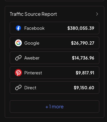 Traffic source report: Facebook $380,055.39, Google $26,790.27, Aweber $14,736.96, Pinterest $9,817.91, Direct $9,150.60