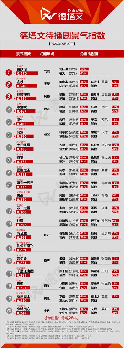 Natapori's tweet photo. #Datawin 260929
Now
1️⃣ #AgainstTheCurrent
2️⃣ #SpringOfTheBlade
3️⃣ #AProphet
4️⃣ #TheLongWatch
5️⃣ #Irreplaceable
To broadcast
1️⃣ #BaiYaoPu
2️⃣ #TheNoble
3️⃣ #ShadowPunisher
4️⃣ #WhereTheMaskEnds
5️⃣ #MyLifeToYou https://t.co/OFRzJZsy5s