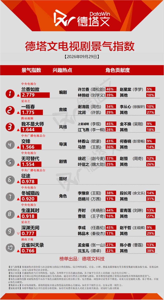 Natapori's tweet photo. #Datawin 260929
Now
1️⃣ #AgainstTheCurrent
2️⃣ #SpringOfTheBlade
3️⃣ #AProphet
4️⃣ #TheLongWatch
5️⃣ #Irreplaceable
To broadcast
1️⃣ #BaiYaoPu
2️⃣ #TheNoble
3️⃣ #ShadowPunisher
4️⃣ #WhereTheMaskEnds
5️⃣ #MyLifeToYou https://t.co/OFRzJZsy5s