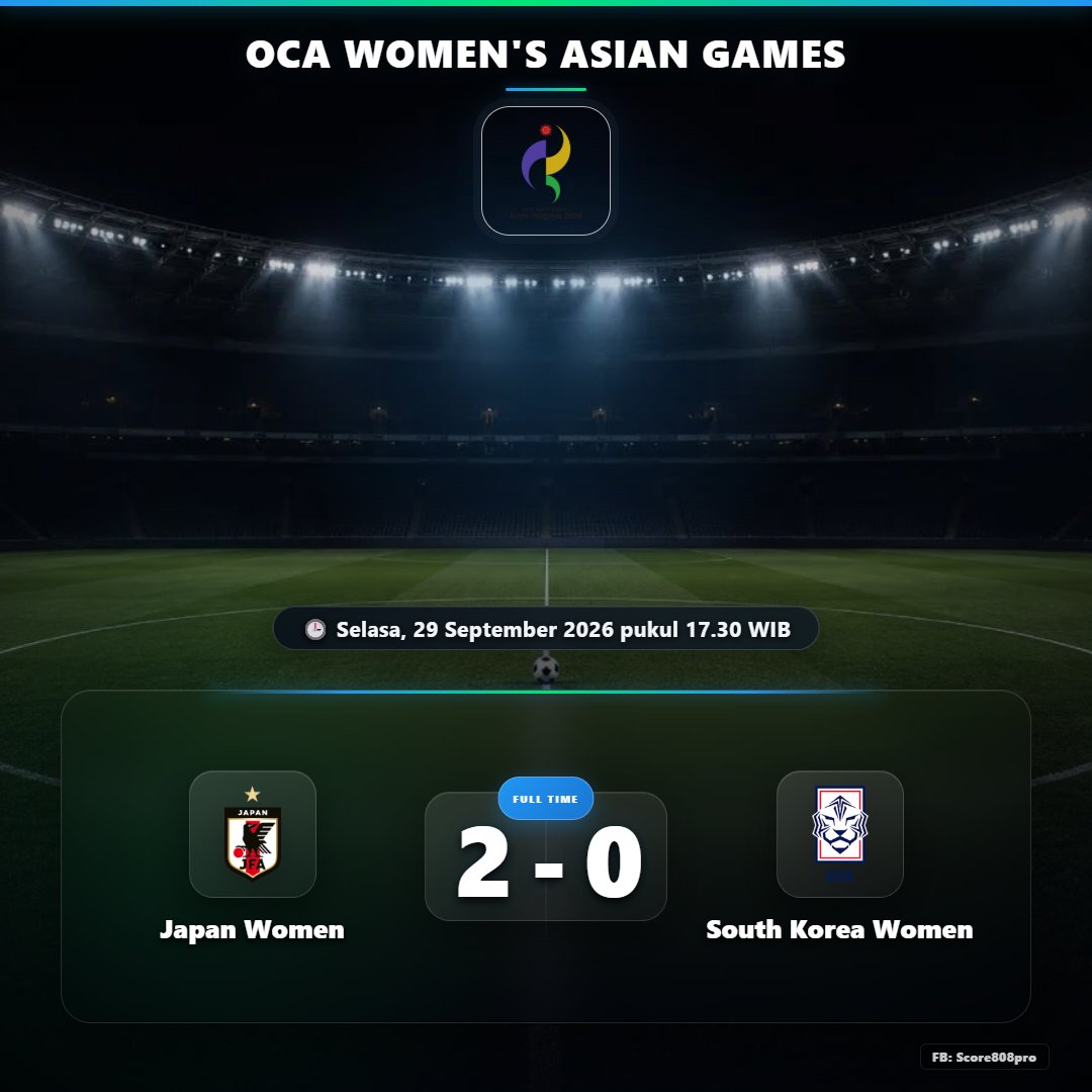 Tigoals's tweet photo. 📢 FULL TIME

⚽ Japan Women 2 - 0 South Korea Women
🏆 OCA Women's Asian Games
🕒 Selasa, 29 September 2026 pukul 17.30 WIB

Follow:
Facebook: Score808pro

#score808pro
#fulltime
#livescore
#hasilpertandingan
#tigoals https://t.co/M6h9jhILgK