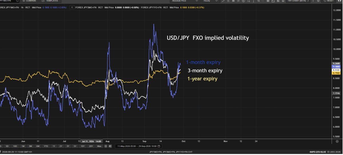 eFXdata's tweet photo. USD/JPY - FX Options Still Poised For USD/JPY Weakness/Intervention  https://t.co/yb5tvC1ADd https://t.co/P1nUavVuGA