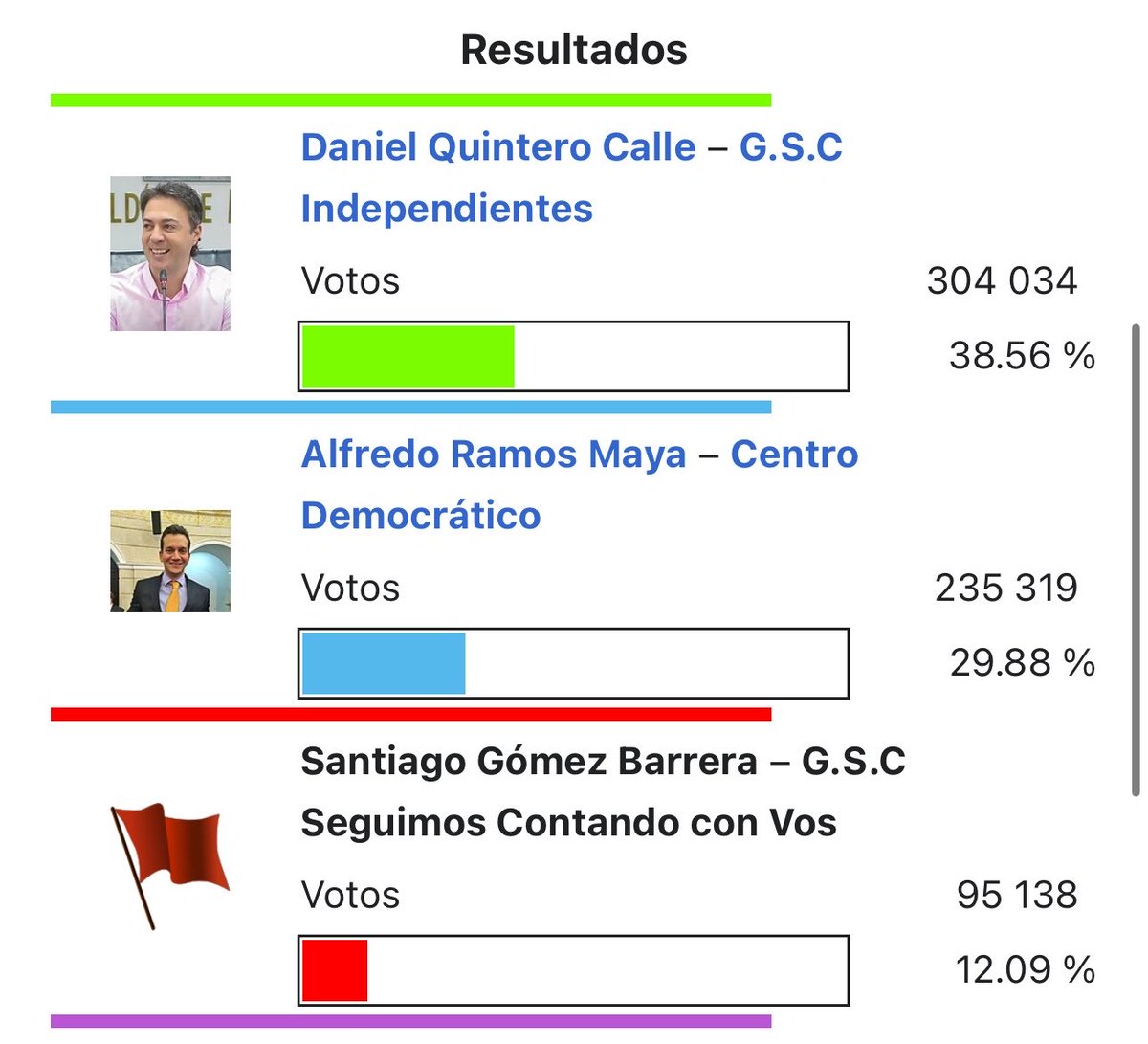 luisangelgd's tweet photo. Les recuerdo una triste historia:

Era 2019, Fico no logró posicionar a Gómez y el CD sí a Ramos, pero nunca se unieron.

Lo peor que le ha pasado a Medellín se vendió como “pobre e independiente” y se les metió con 304 mil votos. CD + Fico sumaban 320 mil.

División = Derrota. https://t.co/TukLBDPW1r