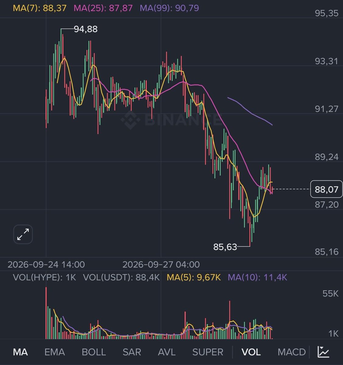 bomperr123's tweet photo. 🚨 HYPE is facing a major unlock.

~$HYPE is trading around $88.40 after dropping from $94.88.

Today’s unlock could add selling pressure, with estimates around 9.9–14.2M HYPE.

Key levels: $85.6 → $82 → $78–80

Watching the reaction. 👀

#HYPE #Crypto #Altcoins https://t.co/c81WbfzeeC