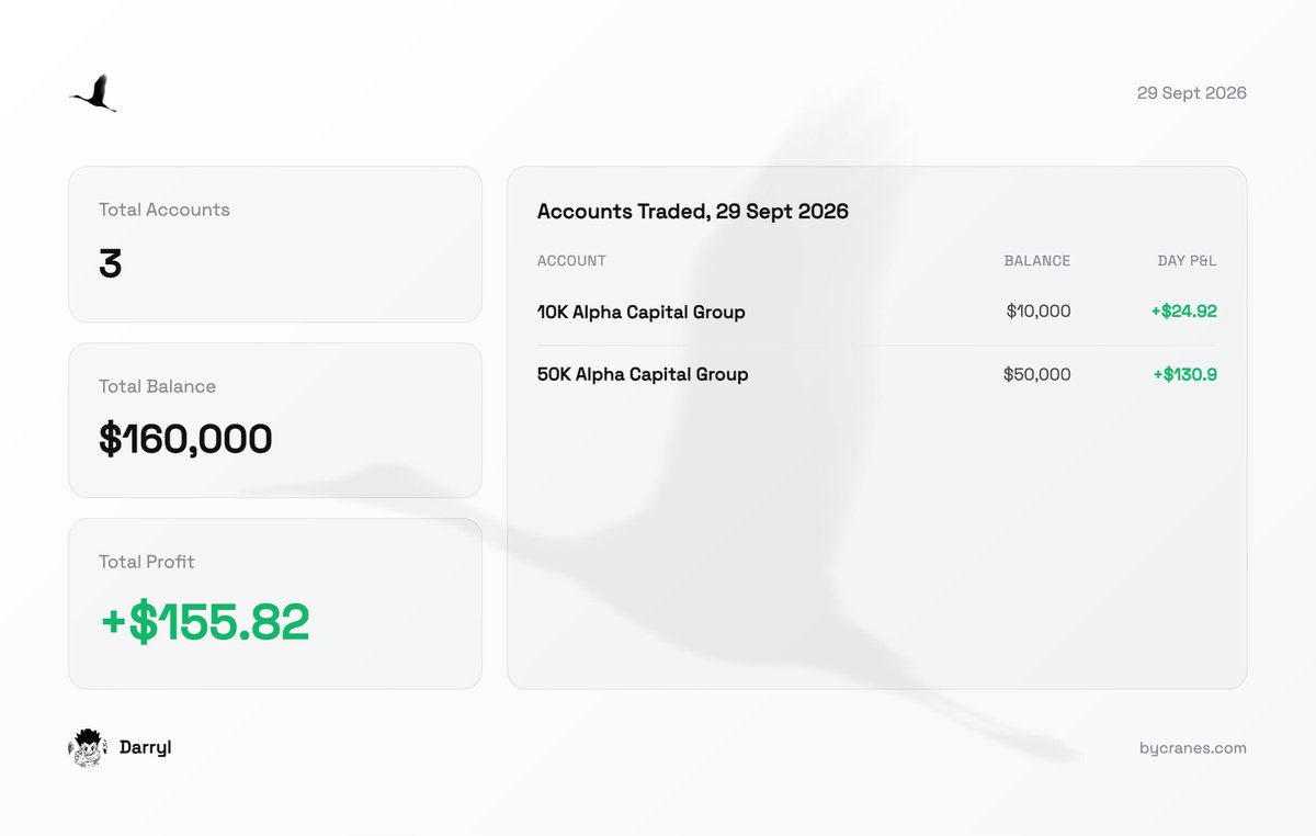 dcrryl's tweet photo. Took this long on Gold today. The timeframes aligned perfectly, and the setup was too good to pass up, even with a 1:1 RR.

Risked 0.25% on both my @AlphaCapitalUK 50K and 10K accounts and ended up securing a win.

Use code 'DARRYL50' for 50% off. https://t.co/NUE7T4pXpM