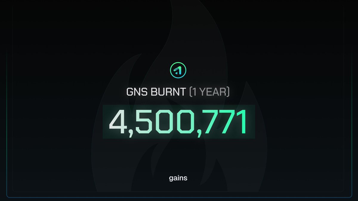 GainsEcosystem's tweet photo. Over the last 360 days, 4,500,000 $GNS tokens have been burnt.

More than 41% of the supply is burnt, and there are now fewer than 23,750,000 $GNS in circulation. https://t.co/r2KDLcwTIA