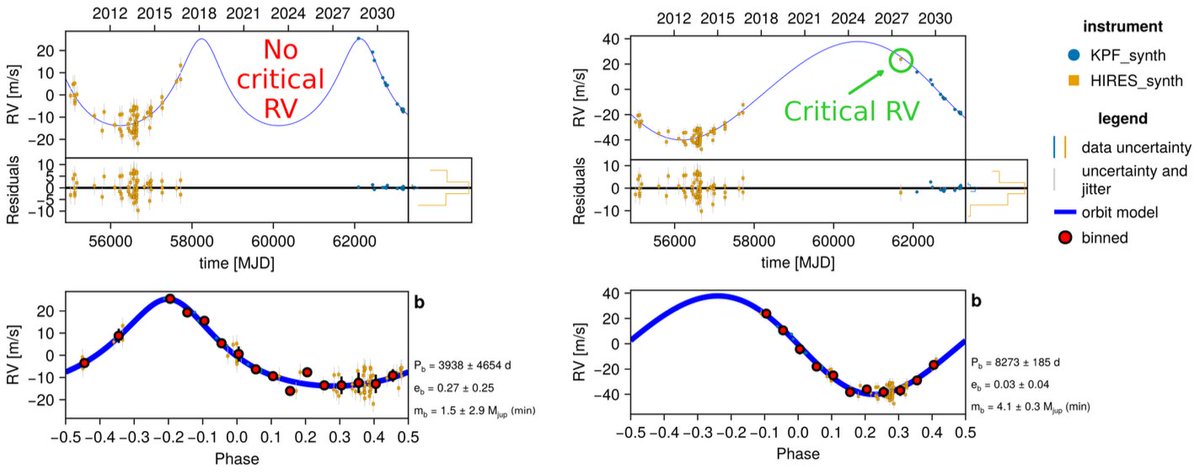 PASPJournal's tweet photo. A recent open-access article published in @PASPJournal analyzes how a 3.5-times enhancement in Super-Jupiter recovery with Saturn-like periods can be attained with a critical radial velocity measurement.  https://t.co/uIAogF8X7n. -JGM https://t.co/KwTnhMd48n