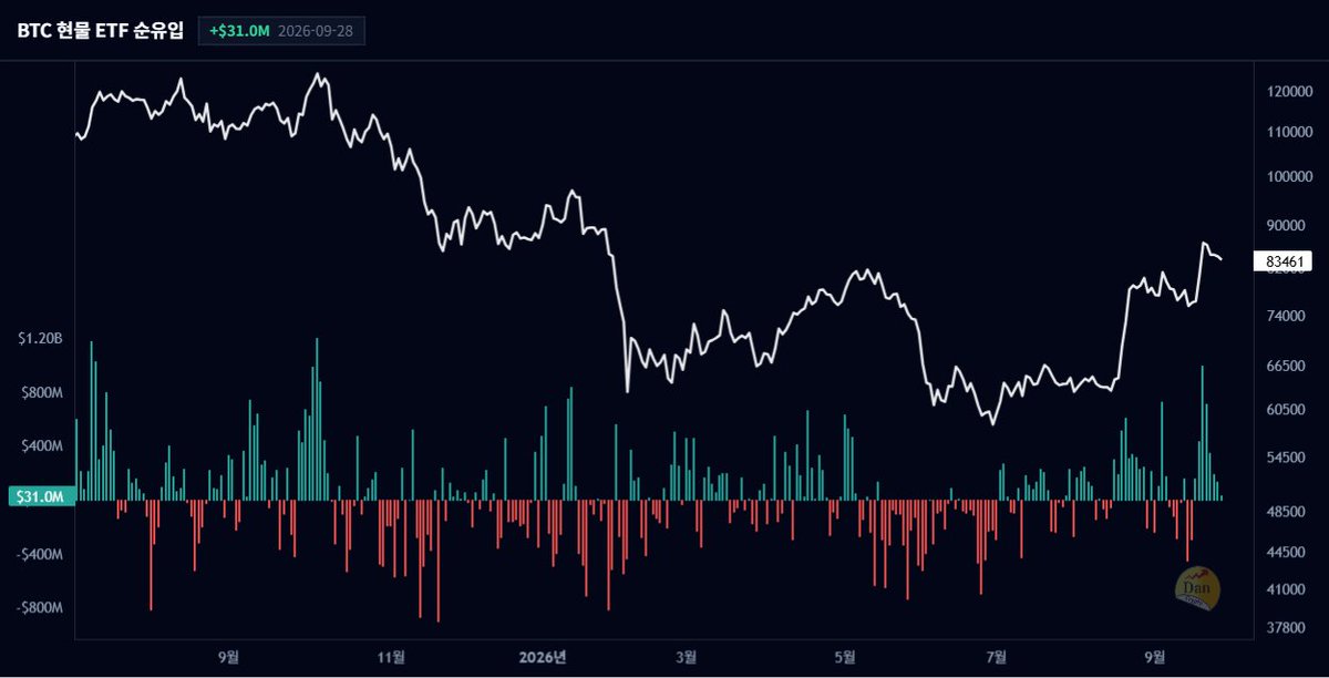 DanCoinInvestor's tweet photo. Crypto Dan의 암호화폐 사이클 분석 Dashboard에 비트코인 현물 ETF 유출입 차트를 추가시겼습니다.

해당 차트는 X 구독자 분들만 보실 수 있습니다.

차트 주소는 아래 댓글에 남겨놓겠습니다. https://t.co/ea10lZEMv7