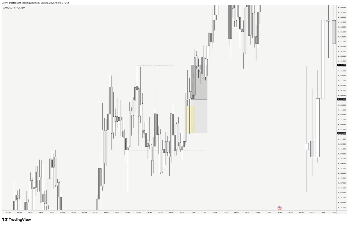 dcrryl's tweet photo. Took this long on Gold today. The timeframes aligned perfectly, and the setup was too good to pass up, even with a 1:1 RR.

Risked 0.25% on both my @AlphaCapitalUK 50K and 10K accounts and ended up securing a win.

Use code 'DARRYL50' for 50% off. https://t.co/NUE7T4pXpM