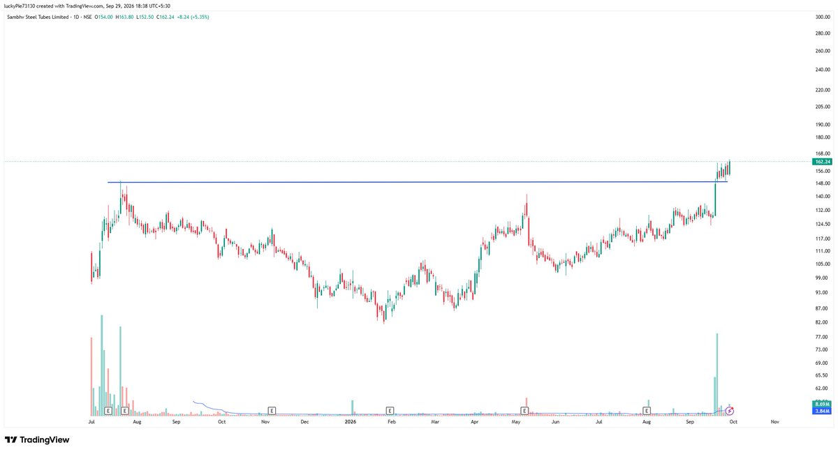 J_murarka's tweet photo. few stocks i will be tracking for tomorrow #sambhvsteel #ramratan #molbio  #iolcp            

#stockbreakout #ipoallotment #iposetup #stockmarket #NSE #BSE https://t.co/2CYeorNAgw