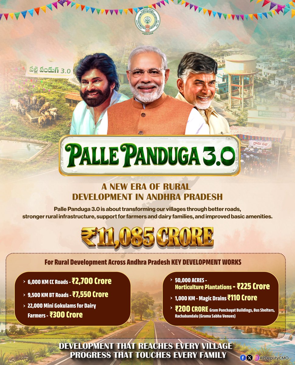 APDeputyCMO's tweet photo. Palle Panduga 3.0 marks another significant step towards transforming rural Andhra Pradesh through development that reaches the grassroots.

True development is meaningful only when it reaches the last village, strengthens rural communities and improves the lives of ordinary people.

I sincerely thank Hon’ble Prime Minister Sri @narendramodi Ji for his continued support and guidance towards the development of rural Andhra Pradesh. I also express my gratitude to Hon’ble Union Minister Sri @ChouhanShivraj Ji and Hon’ble Union Minister Sri @LalanSingh_1 Ji for their continued support in advancing rural development and strengthening Panchayati Raj institutions.

With ₹11,085 crore worth of development works, Palle Panduga 3.0 is focused on better roads, stronger village infrastructure, support for farmers and dairy families, horticulture development and essential civic amenities.

Under the leadership of Hon’ble Chief Minister Sri @ncbn Garu, this initiative reflects the NDA Government’s commitment to building stronger, self-reliant and sustainable rural communities.

From the most remote hamlet to the modern village, from every road to every household, Palle Panduga 3.0 is driving the transformation towards a stronger and more inclusive Andhra Pradesh.

From every road to every village.
From every village to a stronger Andhra Pradesh - @PawanKalyan

@PMOIndia @MoRD_GoI @mopr_goi
#PallePanduga #APTowardsGramaSwaraj #APRuralDevelopment