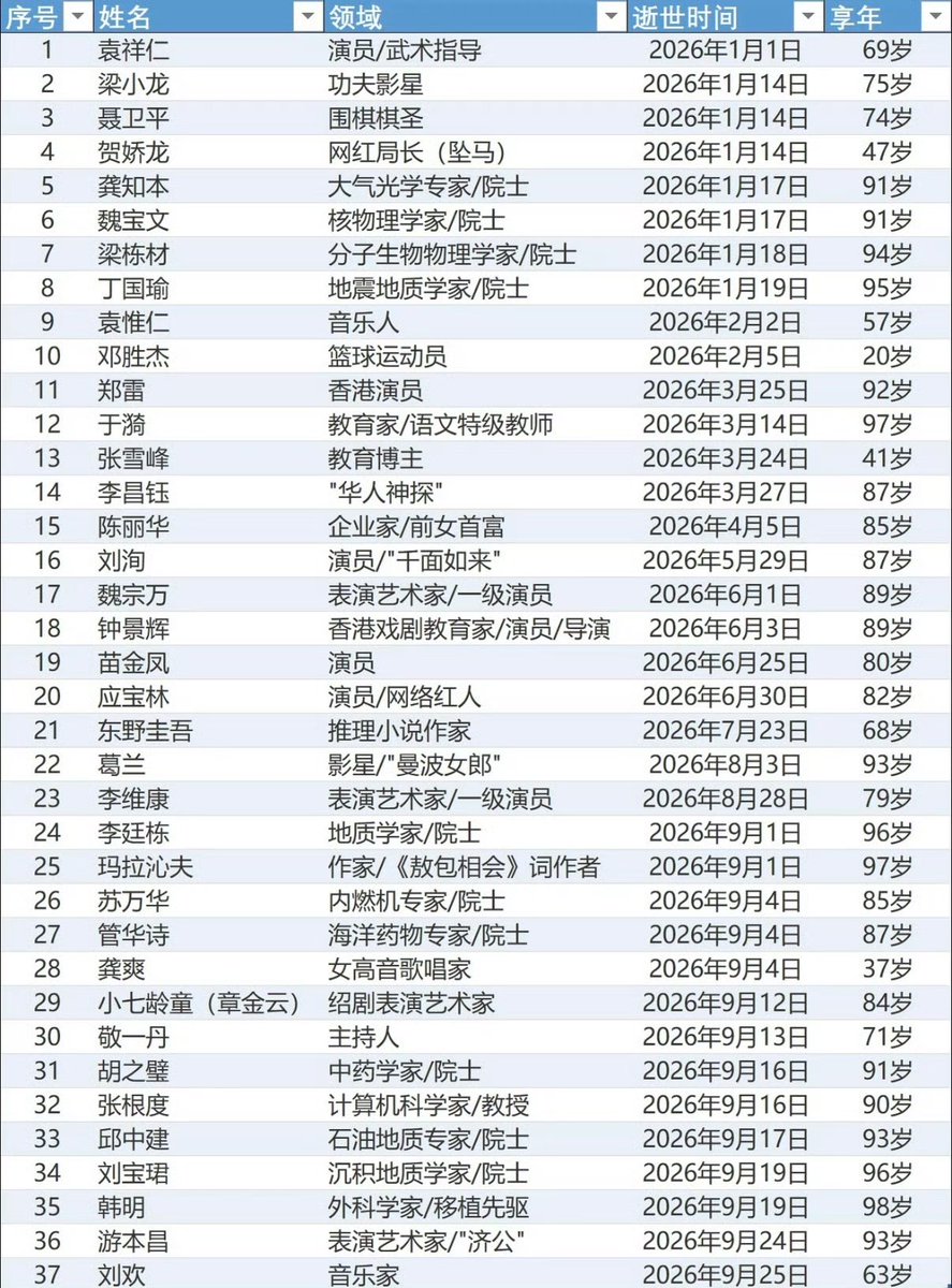 AaronChannel8's tweet photo. 2026年这么多人走了🙏🏻🙏🏻🙏🏻
大家时时刻刻注意安全
卷不动就别卷了
身体要紧啊！ https://t.co/PJdueSs8np