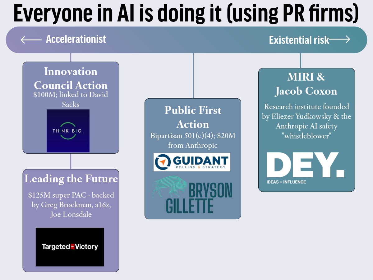 NosianMag's tweet photo. @dodgeblake @PirateWires He's not the only one in the world of AI politics using PR firms  https://t.co/zHNglN9QBu https://t.co/YmQqfZ05LX
