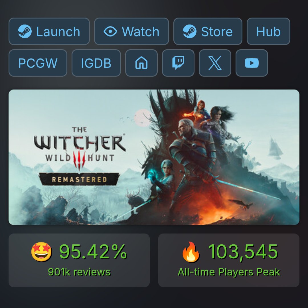 TheRealZephryss's tweet photo. The Witcher 3 Remastered currently has 103,545 players and has beaten the original game's all-time peak concurrent player count on Steam.

I am very happy that my favourite game of all time is getting so much love and support after 11 years. https://t.co/oTkr42smF7