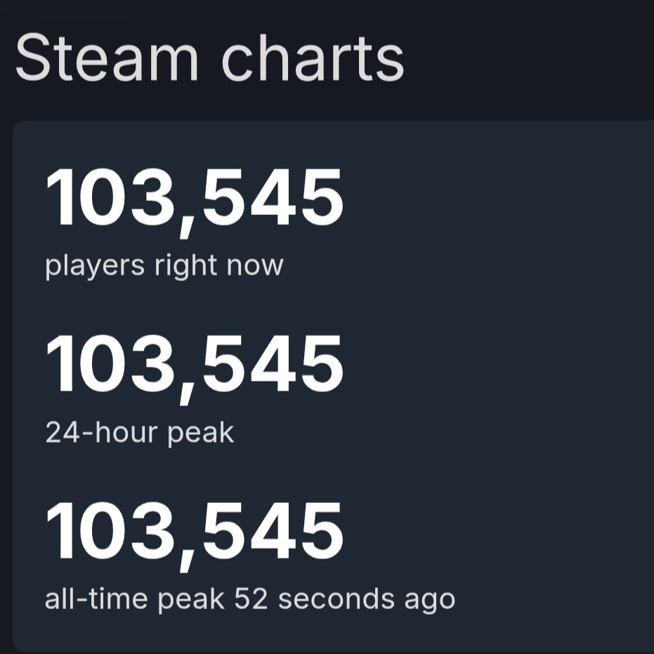 TheRealZephryss's tweet photo. The Witcher 3 Remastered currently has 103,545 players and has beaten the original game's all-time peak concurrent player count on Steam.

I am very happy that my favourite game of all time is getting so much love and support after 11 years. https://t.co/oTkr42smF7
