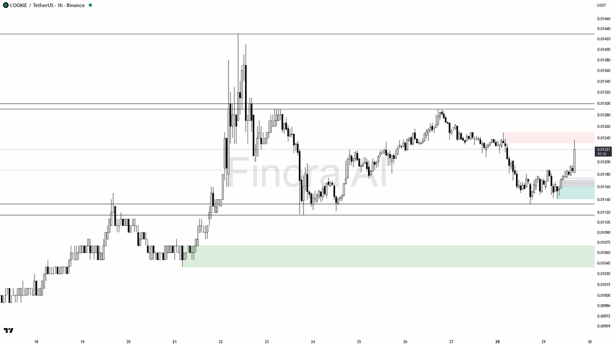 🟢 $COOKIE 102x volume spike with buying pressure — bullish while the higher low holds

- my bias is bullish here on the 1h while structure holds above the last
