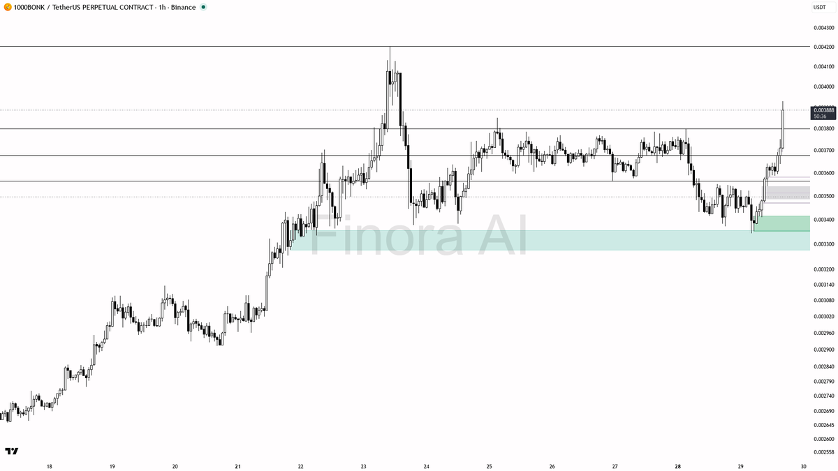 ✅ $1000BONK 13.3x volume spike shows real buying pressure, not noise

- my bias is bullish here — 1h and daily structure are aligned bullish with BTC, and the v