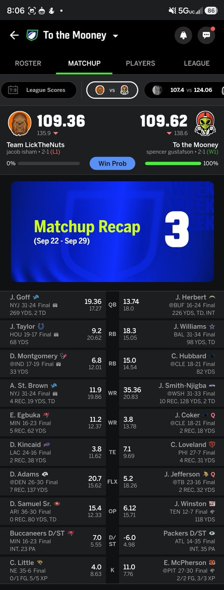 spencerg710's tweet photo. @FieldYates Love me some Loveland! just enough to win in ESPN not enough to beat me in sleeper 🐻⬇️ #beardown https://t.co/wn9sQSSXaZ
