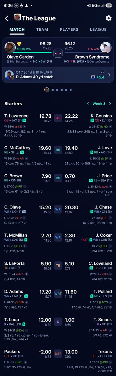 spencerg710's tweet photo. @FieldYates Love me some Loveland! just enough to win in ESPN not enough to beat me in sleeper 🐻⬇️ #beardown https://t.co/wn9sQSSXaZ