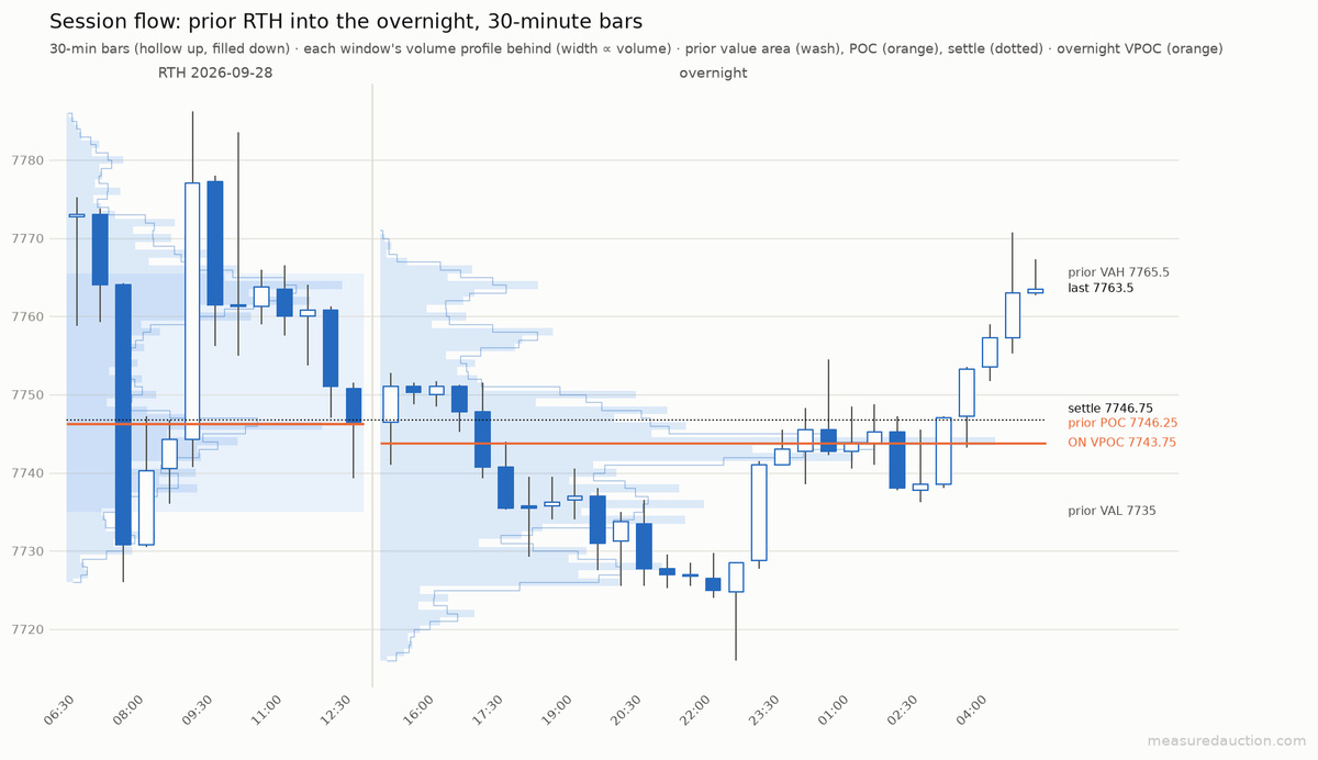 MeasuredAuction's tweet photo. #ES #Futures pre-open Sep 29

Overnight sellers probed 7716 and found nothing. Buyers took it back to 7770.75. Price opens inside yesterday's value.

🔼 7765.50 yesterday's VAH → 7786.25
⚖️ 7735.00 – 7765.50 yesterday's value
🔽 7735.00 yesterday's VAL → 7716.00 https://t.co/zbekNUdc40