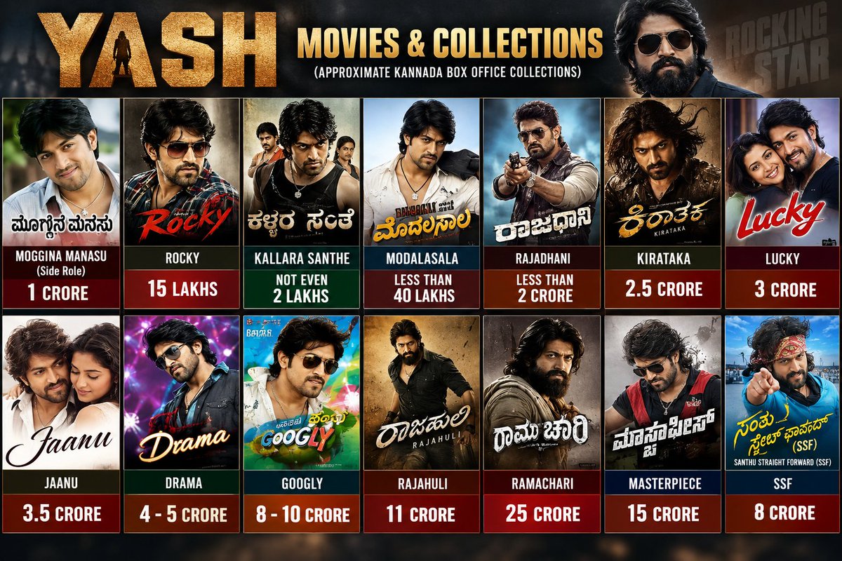 VintageKic25373's tweet photo. KGF Star Yash all movies boxoffice closing collections before KGF Lottery 🔥- Total - ₹70-₹80CR 🤡
- Meanwhile Sudeep Average Movie #TheVillain KA Gross - 80CR 🔥
This is Real Aukaat of Fanbaseless Star #Yash without KGF Lottery
#KicchaBOSS #BBK13 #Ramayana https://t.co/pdTjmW9FHQ