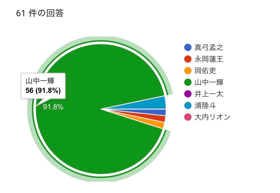 AmB_ranking's tweet photo. 🟡ESSE家事MENアワード🟡
AmBitious 票固めアンケート結果📝

■アンケート期間
2026/9/27（日）22:00 〜 9/29（火）12:00

■回答者数
61名

■結果（支持率）
#山中一輝 （91.8%）

上記結果に基づき、票固めをお願いします🙇‍♀️ https://t.co/842pLFR0Cl