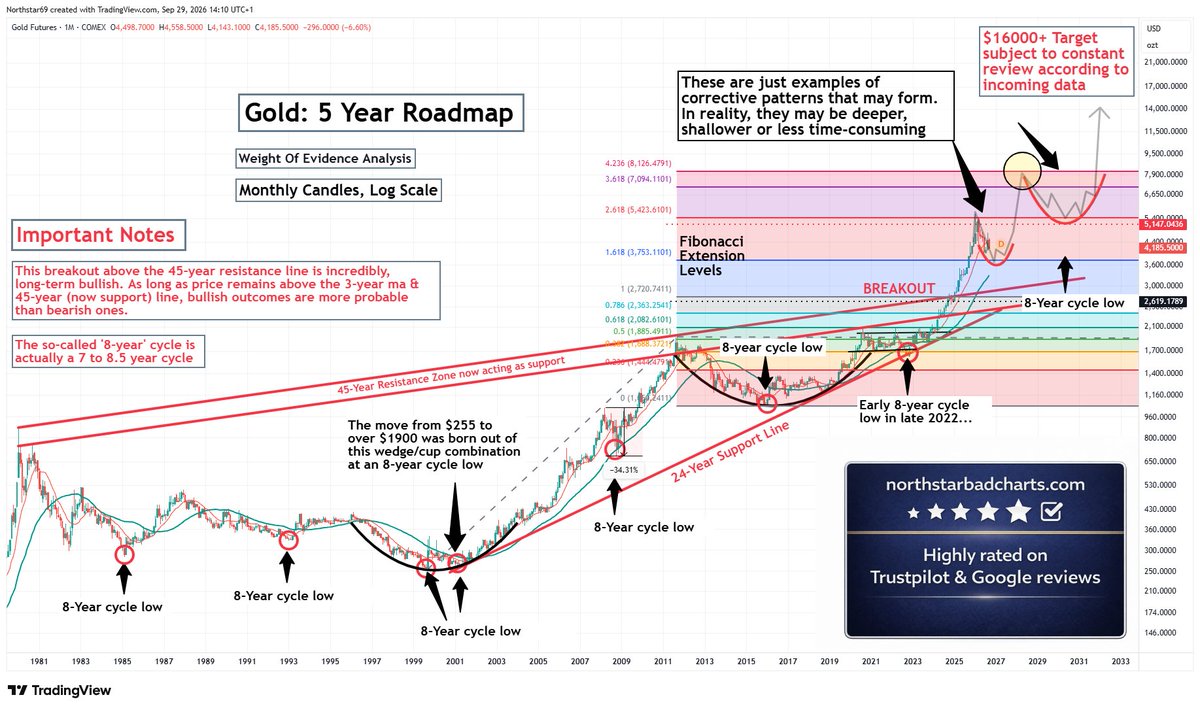 NorthstarCharts's tweet photo. Gold: When it was $5139 back in January, I forecast a time consuming drop to somewhere near $3500. Once again, it shows the value of a long-term roadmap based on technical weight of evidence. No silly narratives or fairytales required 👇 https://t.co/4zR4BFJDyC