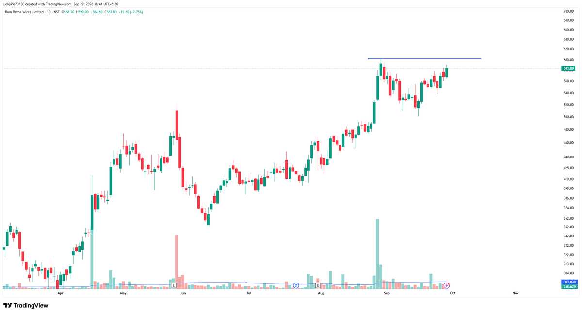 J_murarka's tweet photo. few stocks i will be tracking for tomorrow #sambhvsteel #ramratan #molbio  #iolcp            

#stockbreakout #ipoallotment #iposetup #stockmarket #NSE #BSE https://t.co/2CYeorNAgw