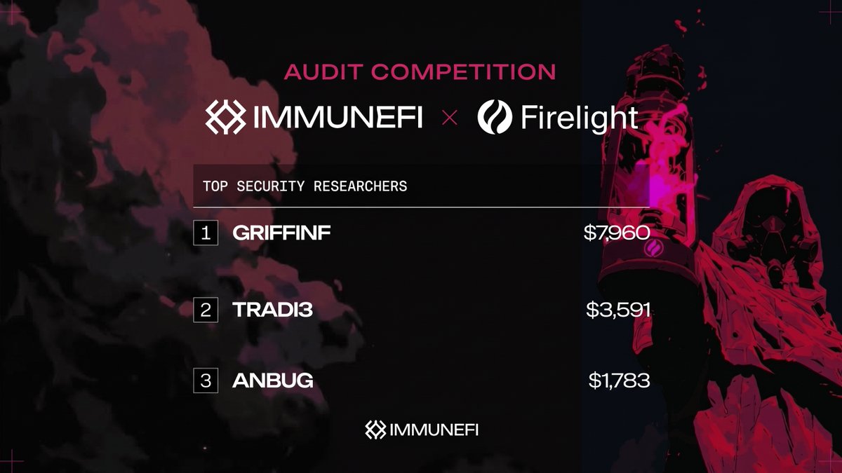 immunefi's tweet photo. The @Firelightfi Audit Competition is a wrap!

🏆 Top Winners:
🥇 @aussinfosec - $7,960
🥈 @Tradi3_ - $3,591
🥉 @buganbug - $1,783

Congrats to all participants &amp; winners! 🎖 https://t.co/2X2c4ndctP