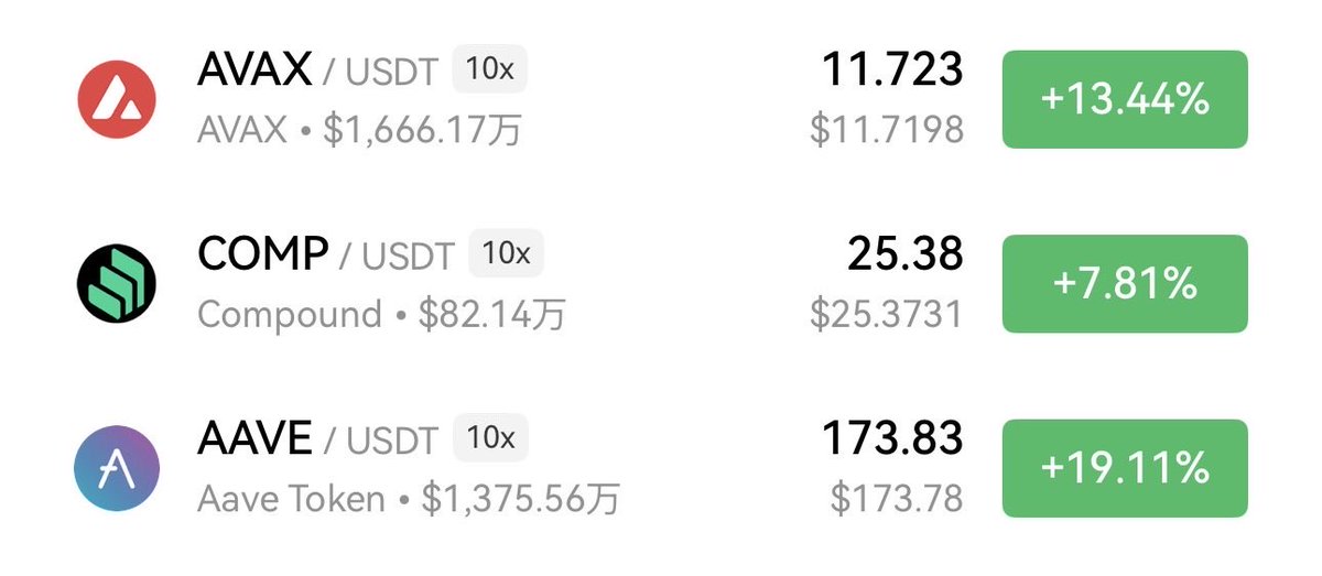 BTC521's tweet photo. 我发现我选择性真差啊！

下午2点的时候，我一直在盯盘，感觉Defi板块有机会要爆拉，主要是感觉当时BTC筑底了，它俩开始变绿了，走势比较强！

同时，AVAX我也关注了很久，感觉也有机会，于是对比之下，在三个中我选择了COMP……

说起来都是泪，我居然选择了一个最弱的，它俩这么下午涨幅都10%了，而COMP还在5%涨幅墨迹……