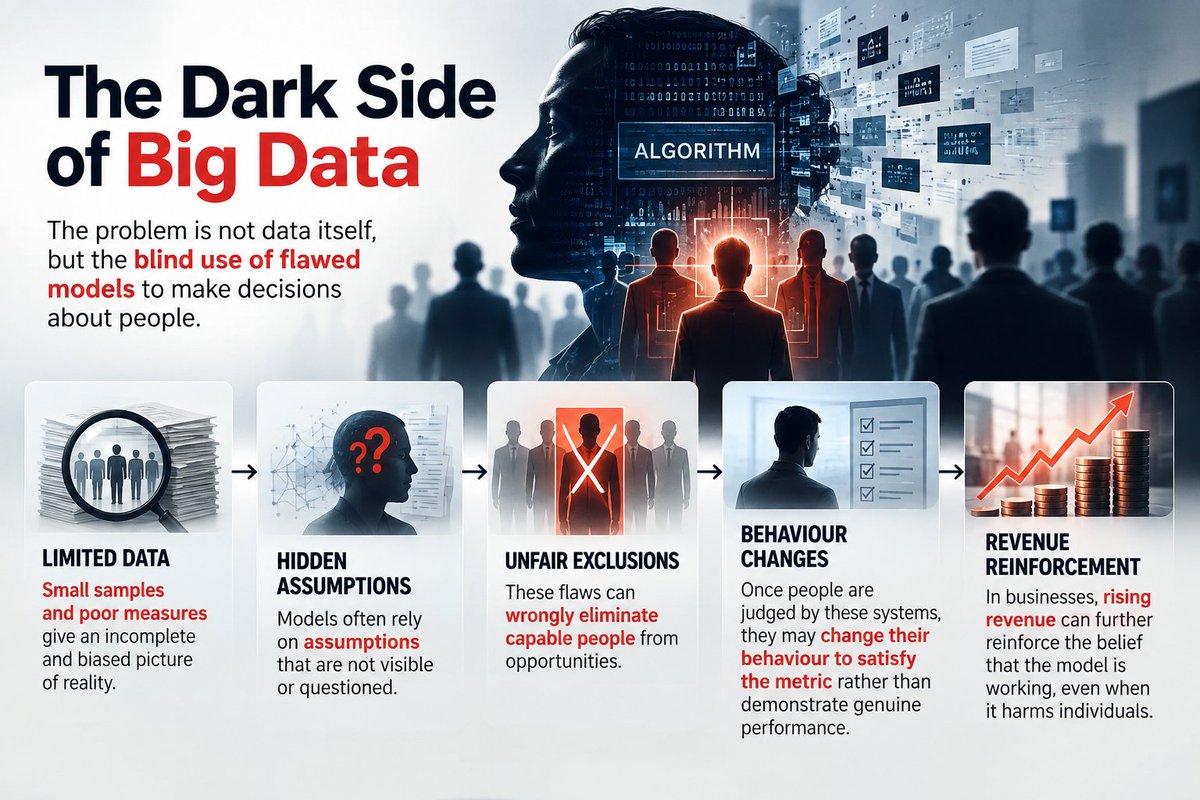 kaushal535729's tweet photo. The Dark Side of Big Data
Big Data becomes harmful when flawed models are trusted blindly. 
Small samples and poor measures can reject capable people, while employees adapt to metrics and profits can hide mistakes. https://t.co/w5AeqHgWT8