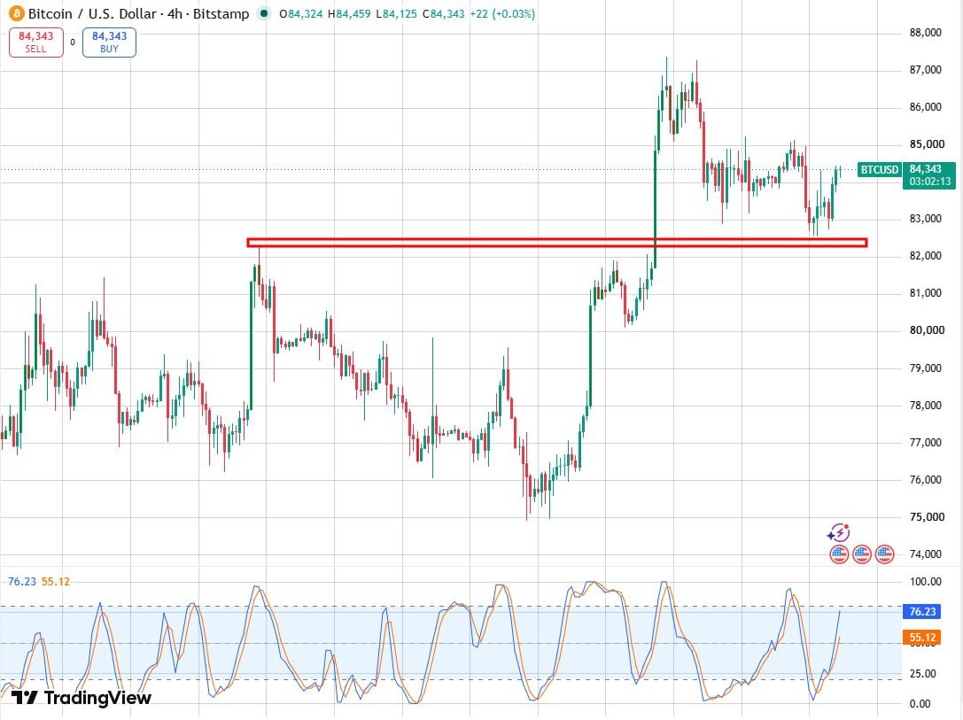 mattorgee's tweet photo. Bitcoin is currently consolidating around $84,000, with the $82,000–$82,500 range acting as key support; in the short term, market attention is focused on whether it can break through the $85,000 mark amid a significant increase in trading volume.https://t.co/c8shpMFRHT https://t.co/aUenXE3r4h