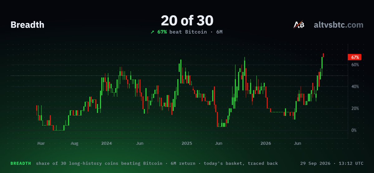 ALTVSBTC's tweet photo. Large cap #Altcoins are seeing their best performance against #BTC in over 3+ years https://t.co/mWROOVf98p
