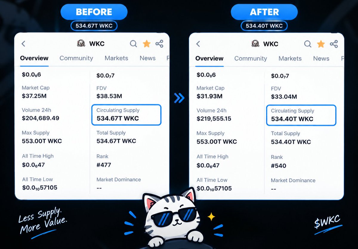 Casabella1234's tweet photo. wikicat burn alert 🚨

in just 8 days, over 270B $WKC has been burnt and permanently removed from the circulating supply. 🔥

supply keeps shrinking regardless of market conditions.

current circulating supply: 534.40T

are you still holding strong? 👀 https://t.co/elxWZRfF61
