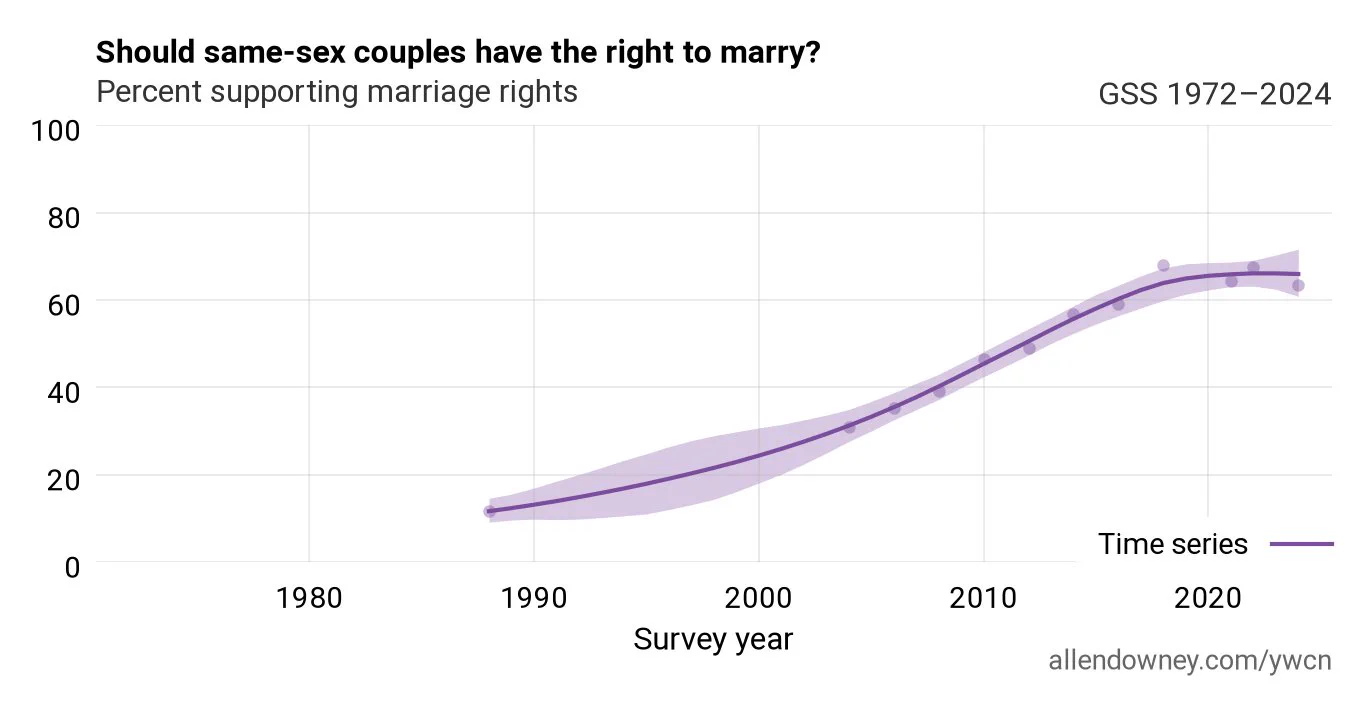 Line chart titled “Should same-sex couples have the right to marry?” Subtitle “Percent supporting marriage rights,” GSS. Estimated support rises from about 12% in 1988 to about 66% by 2020, then levels off through 2024, with a shaded uncertainty band around the time-series line and survey points as dots.
