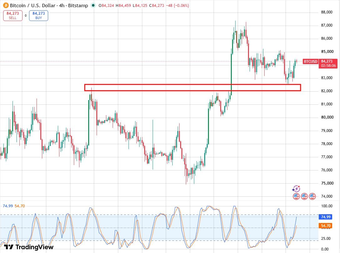 34emma129's tweet photo. Bitcoin is currently consolidating around $84,000, with the $82,000–$82,500 range acting as key support; in the short term, market attention is focused on whether it can break through the $85,000 mark amid a significant increase in trading volume.https://t.co/0dCYgTHSjx https://t.co/H3xQmAwtUz