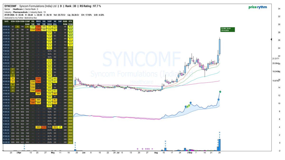 Price_Rythm's tweet photo. #SYNCOMF - Massive move of 29% in 2 days
$52WKH, $RSLATH, $HVE 2DAYS , BREAKING 106.6 WEEK HIGH
.
.
#APOLLOMICRO #PARAS #DECNGOLD #DALMIASUGAR #ANGELONE #IOLCP #VIMTA #HEG #GRAPHITE #MEESHO #GROWW #GLAND #PGEL #PTCIL #LENSKART #HFCL #FCL #HSCL #E2E #BODALCHEM #IOLCP #MOREPENLABS https://t.co/KmoLyHg5sv
