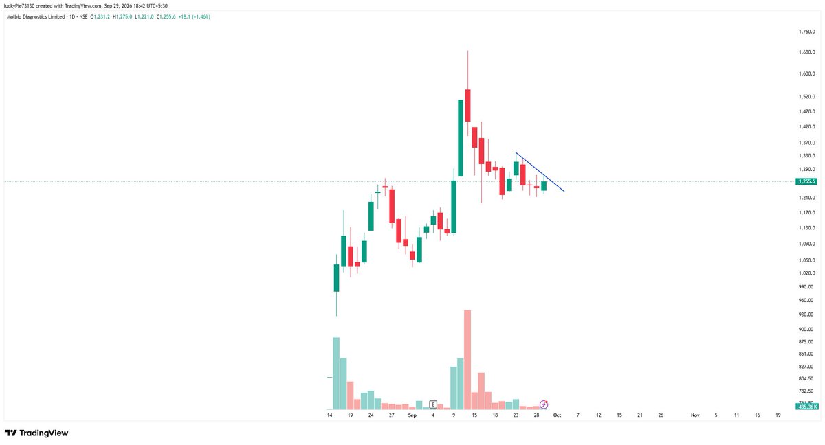 J_murarka's tweet photo. few stocks i will be tracking for tomorrow #sambhvsteel #ramratan #molbio  #iolcp            

#stockbreakout #ipoallotment #iposetup #stockmarket #NSE #BSE https://t.co/2CYeorNAgw