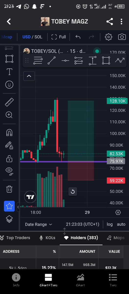 DexSheikh's tweet photo. $TOBEY MAGZ just got wrecked
Pumped hard then dumped
Got 58%
Classic pump &amp; dump chart. https://t.co/Zcunb9Xd05