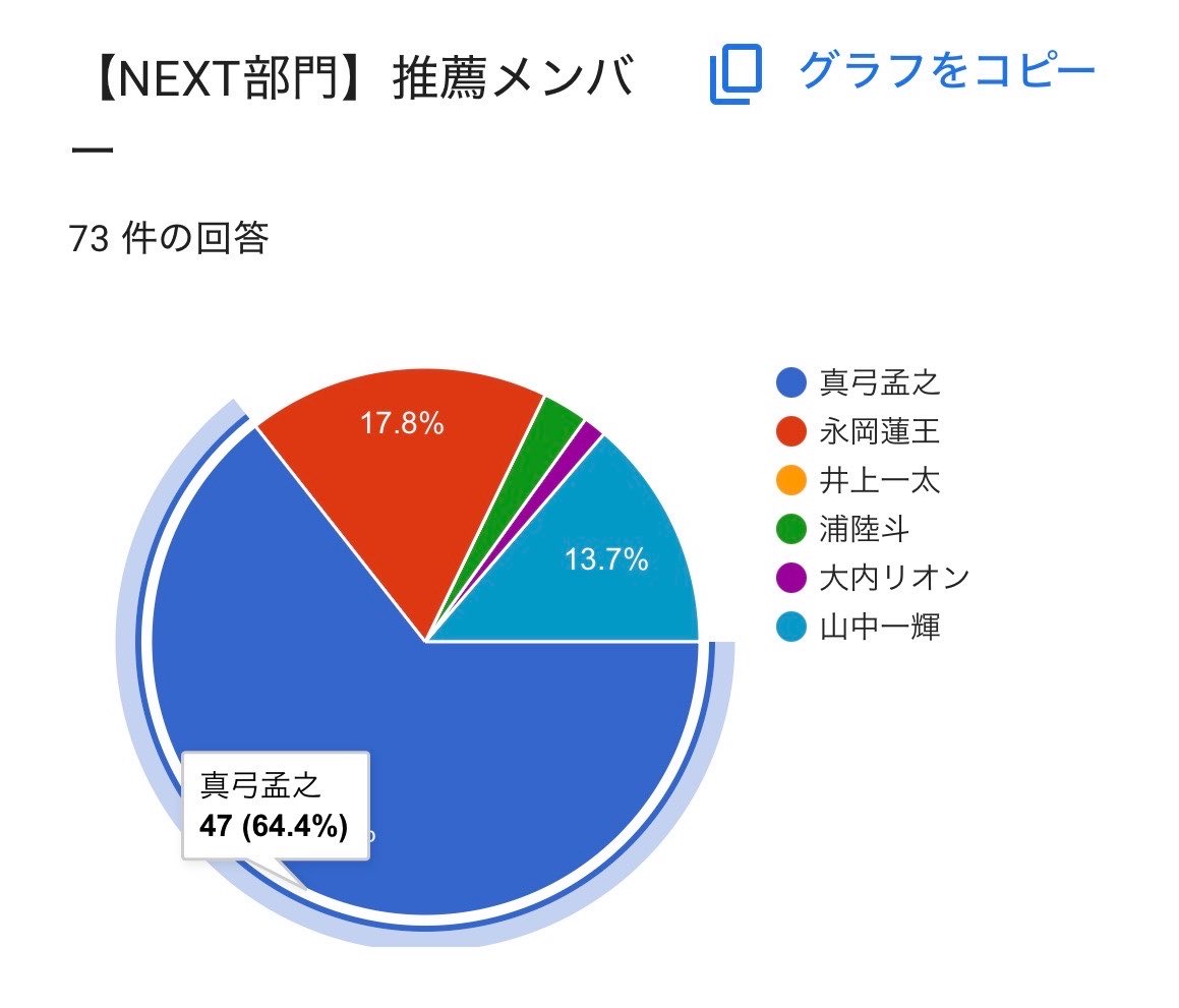 AmB_ranking's tweet photo. 🔵ViVi国宝級イケメンランキング2026年下半期🔵
AmBitious 票固めアンケート結果📝

■アンケート期間
2026/9/27（日）22:00 〜 9/29（火）12:00

■回答者数
73名

■結果（支持率）
NEXT部門➡️#真弓孟之 
NOW部門➡️#永岡蓮王（※繰り上げ）

上記結果に基づき、票固めをお願いします🙇‍♀️ https://t.co/Lg4yMBCWou