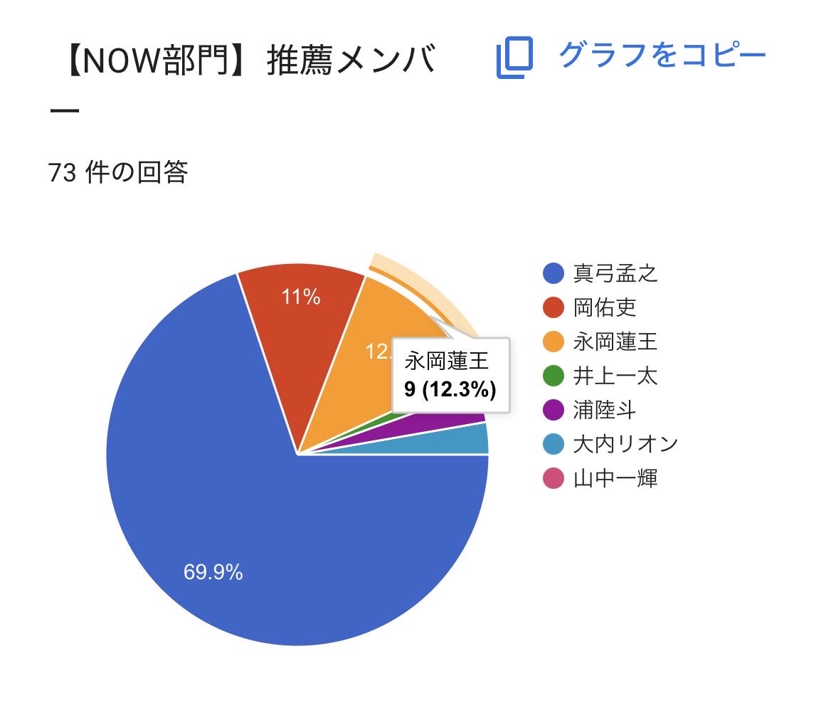 AmB_ranking's tweet photo. 🔵ViVi国宝級イケメンランキング2026年下半期🔵
AmBitious 票固めアンケート結果📝

■アンケート期間
2026/9/27（日）22:00 〜 9/29（火）12:00

■回答者数
73名

■結果（支持率）
NEXT部門➡️#真弓孟之 
NOW部門➡️#永岡蓮王（※繰り上げ）

上記結果に基づき、票固めをお願いします🙇‍♀️ https://t.co/Lg4yMBCWou