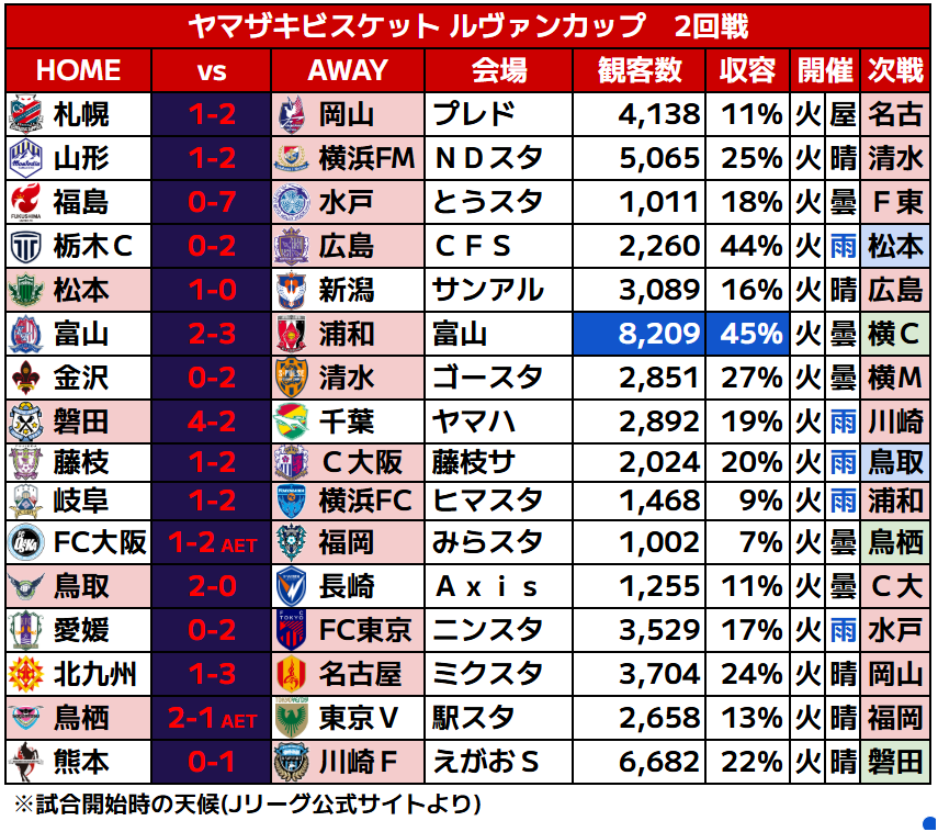J_football_xxx's tweet photo. 🟥2026/27-ルヴァンカップ 2回戦

✅富山-浦和戦が2回戦最多観客8209人🔥
✅J2から鳥栖・磐田が、J3から松本・鳥取が上位カテゴリクラブ相手に勝利！

※3回戦は10月14日（水）開催予定 https://t.co/NNATX1qgpI