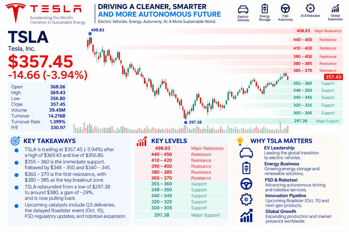 $TSLA — FSD Is Back In The Spotlight
A European safety group is urging EU countries to reject parts of Tesla’s FSD system over its speed-offset functionality, w