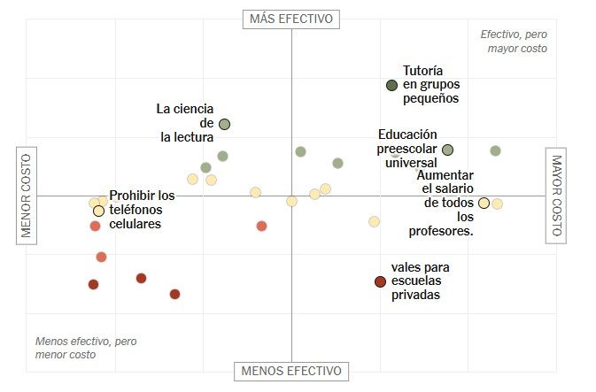 bitacorabeagle's tweet photo. 37 investigadores y especialistas en educación evaluaron distintas opciones para mejorar el rendimiento académico

Dos ideas destacaron: la tutoría frecuente en grupos pequeños (caro) y "science reading" es decir mejorar cómo se enseña a leer basándose en la ciencia (barato) 1/3 https://t.co/AaHXBOodZ5