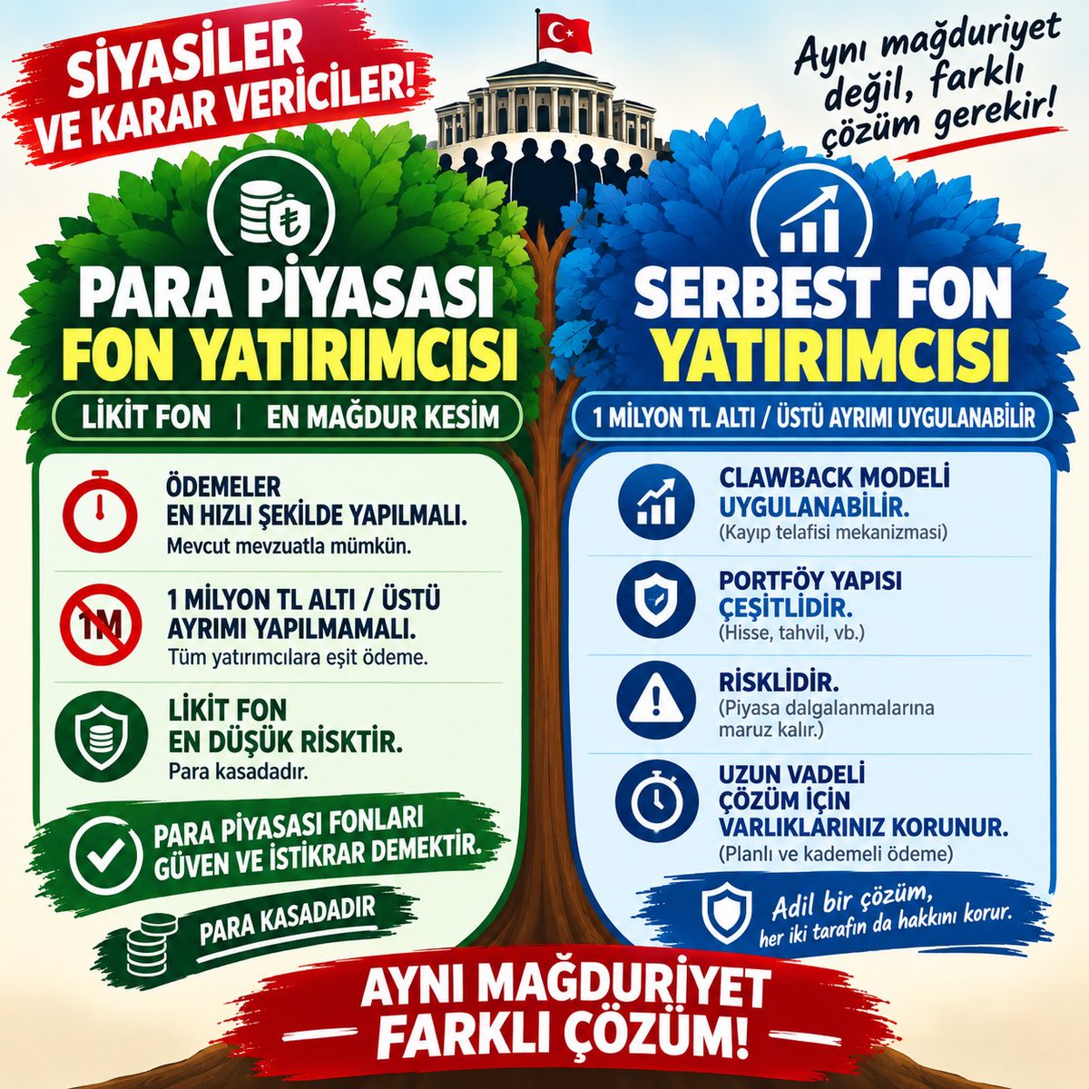 MrEnginar's tweet photo. 🚨İKİ MAĞDUR KESİM VAR🚨

1- Para Piyasası Fon Yatırımcısı
2- Serbest Fon Yatırımcısı

Her ikisine de aynı çözüm uygulanamaz!
Sapla samanı ayırın yahu!

#ppftamödensin https://t.co/aWJtZoInXa
