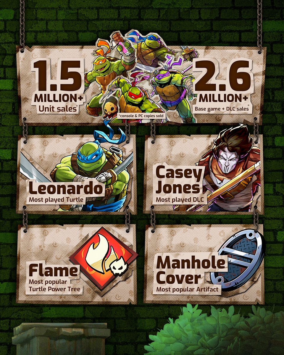 superevilmegaco's tweet photo. 1.5 MILLION THANK-YOUS! 🐢 #TMNTSplinteredFate continues to grow after our latest free update, and we have even more coming up!

In the meantime, let's celebrate this big milestone with some goodness:

🎬 New Behind the Scenes video on the Rat King reveal
📺 Extended Narrative & Voice Talent videos
🎁 Free wallpapers for your phone & desktop
🍕 Fun facts about the game

Check them out! https://t.co/sRuJW8UjAh