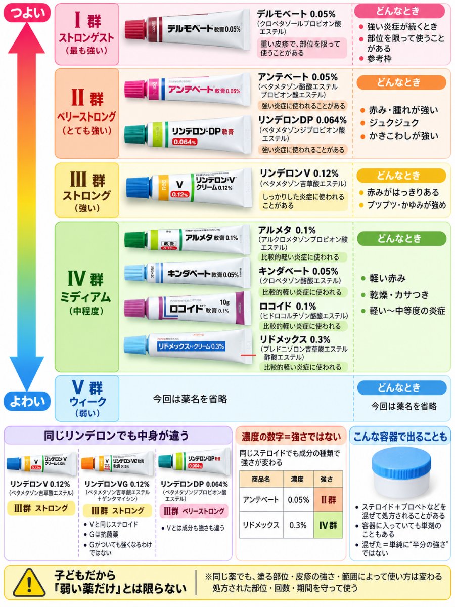 nenenurse_0812's tweet photo. ステロイドのぬり薬。
子どもに出されると怖いって人はけっこういる。
「強そうだからうすめにぬっとこ」
「強そうだから回数へらそう」

処方どおり使わないと、治るまで長引くことがあります。 https://t.co/RbRUGAi0Cm
