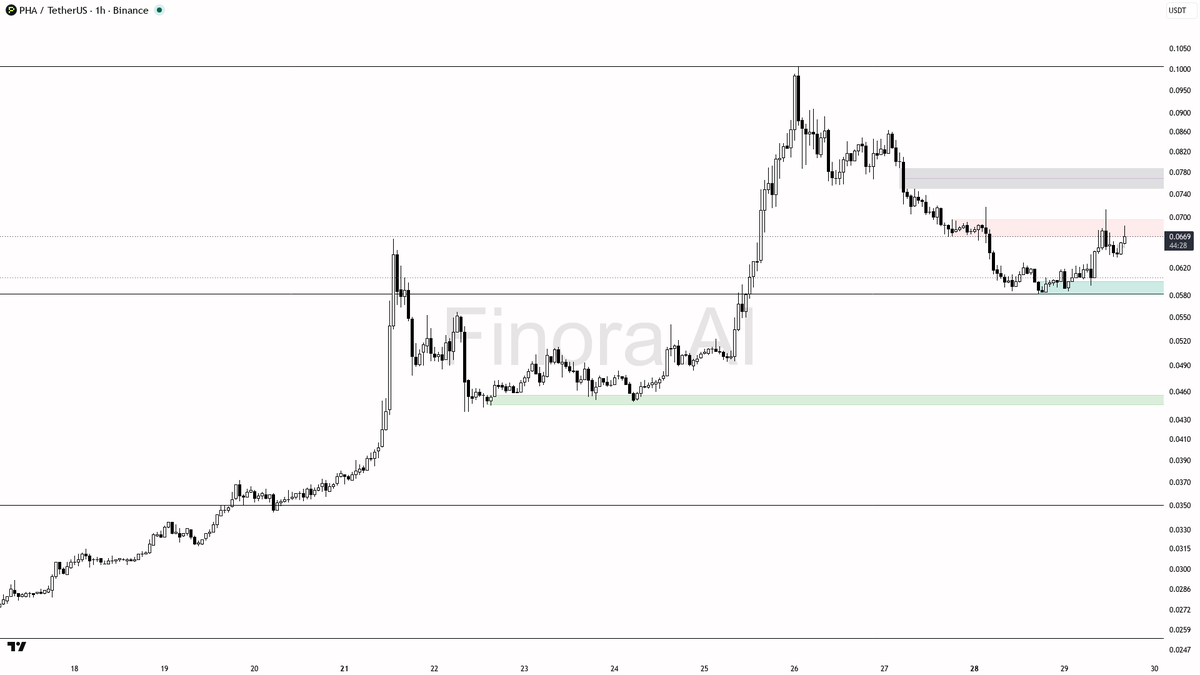 📈 $PHA absorbs 4.5x volume on the +2.7% lift while structure holds bullish 🧵👇 
 [📷](https://pbs.twimg.com/media/HTYwaAuXAAA90tP.png) https://pbs.twimg.com/m