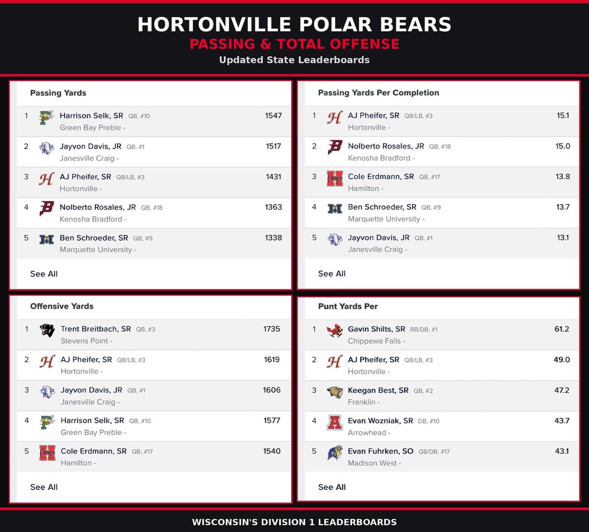 RyanPheifer's tweet photo. Proud of the young men who make up @HortonvilleFB. Playing for one another as a group has elevated several to the Top 5 of the Division 1 leaderboards in Wisconsin per @Bound_wi . @GreysonR2009 @ConnorC_20 @AjPheifer @ArcherBaseman https://t.co/SBohSydciN