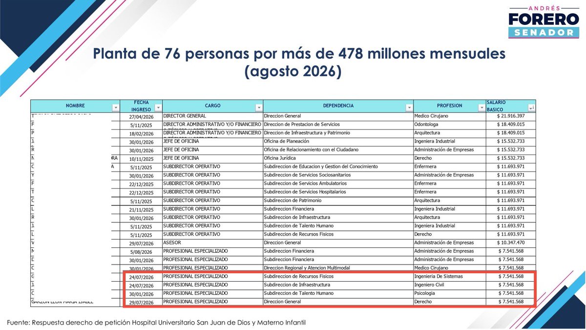 AForeroM's tweet photo. Tras la 2a vuelta @GA_Jaramillo siguió metiendo amigotes en provisionalidad en el San Juan de Dios, que sigue sin atender pacientes.

En medio de la crisis sé pasó de 39 a 76 personas con un costo mensual de $478 M.

Además contrataron sin contrato de evaluación médica vigente. https://t.co/z6lXi526fx