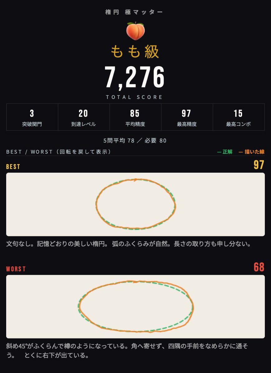 hanburuku's tweet photo. ９月２９日の初回挑戦→練習後
直線は左から右に引く時終点が見えなくて40−60点になってしまうのと連続でくると、焦ってしまう。あとどうしても早く線を引くと斜めにいって終点を超える。
楕円は、大きめ細め横長がくるともう無理。多少運ゲーなところがある。制限ないので直線より落ち着いて出来る。 https://t.co/yv905c1K9M